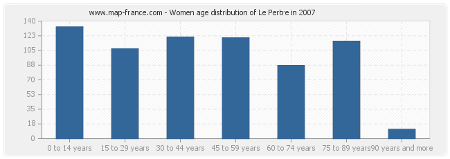 Women age distribution of Le Pertre in 2007
